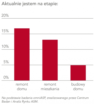 Plany remontowe Polaków: niemal co trzeci jest w trakcie remontu domu lub mieszkania