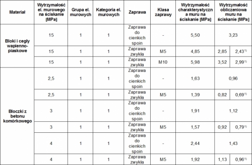 Tabela: Zaprawa a wytrzymałość muru